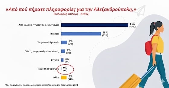 Το πιο τρομερό είναι πως και του 2024 η έρευνα έδειχνε ΑΚΡΙΒΩΣ τα ίδια στοιχεία: 0%